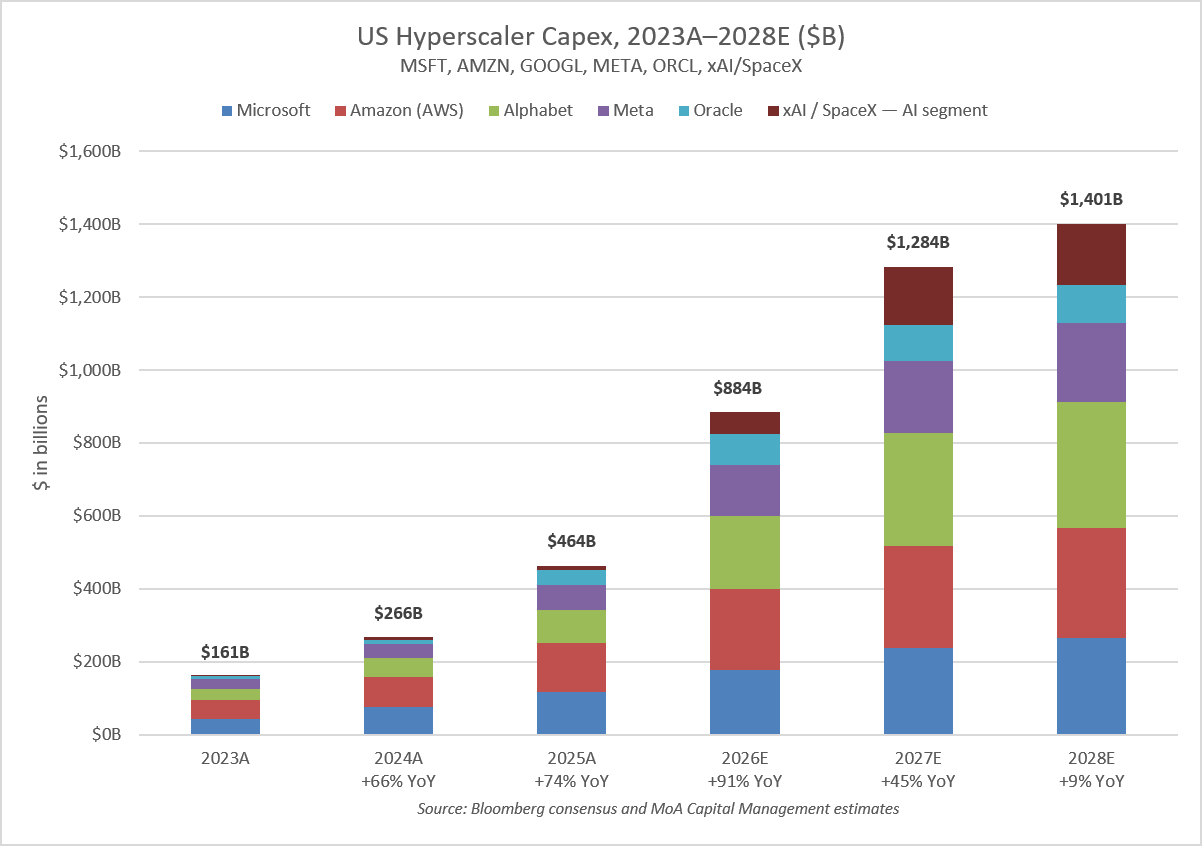 Stacked bar chart of US hyperscaler capex, 2023A–2028E, by company; total spend rises from $161B in 2023 to a projected $1,401B in 2028.